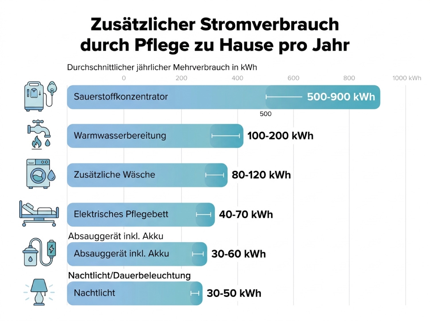Zusätzlicher Stromverbrauch durch Pflege zu Hause je Gerät pro Jahr