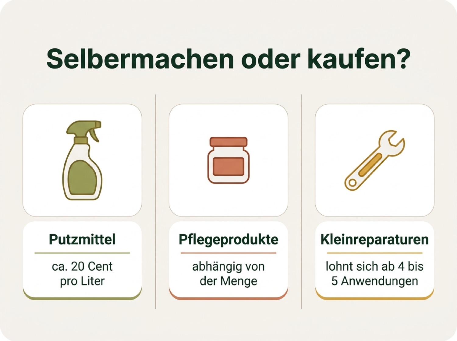 Infografik zum Kostenvergleich Eigenherstellung versus Kaufen in den Bereichen Reinigung, Pflegeprodukte und Kleinreparaturen mit Angaben zu Materialkosten, Zeitaufwand und Gerätekosten
