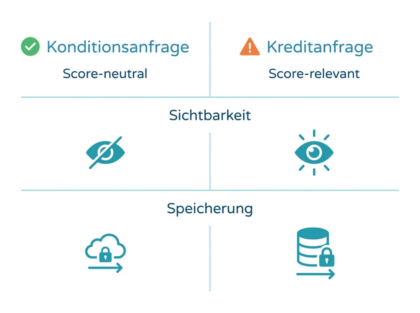Vergleich von Konditionsanfrage und Kreditanfrage und ihrer Wirkung auf den Bonitätsscore