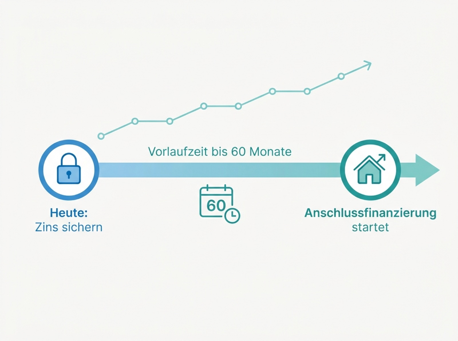 Infografik: Ein Forward-Darlehen sichert den heutigen Zins bis zu 60 Monate vor der Anschlussfinanzierung