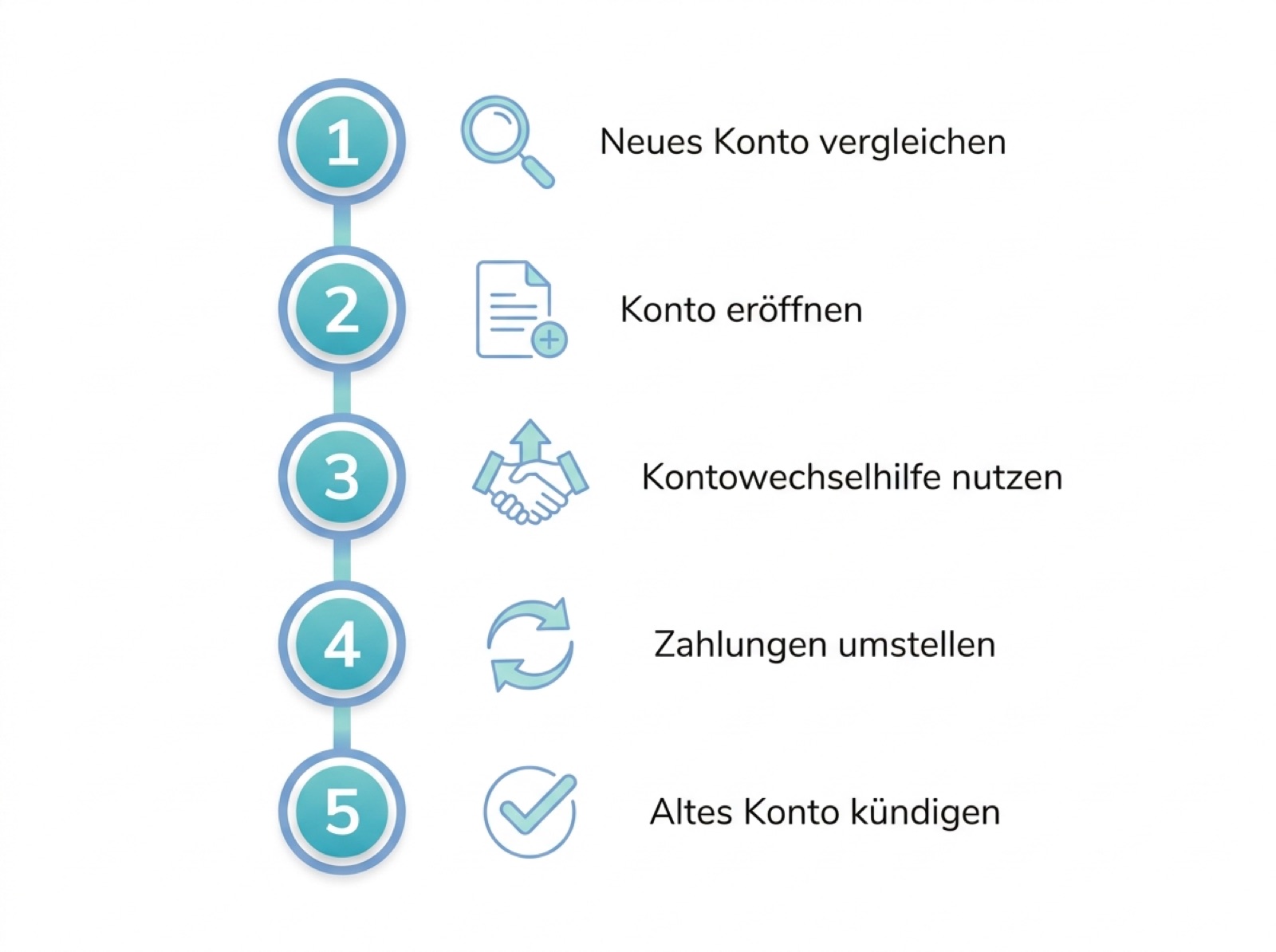 Infografik: Kontowechsel in fünf Schritten – vom Vergleich über die Kontoeröffnung und Kontowechselhilfe bis zur Kündigung des alten Kontos