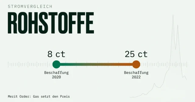 Rohstoffpreise und Strompreise: warum Gas den Preis bestimmt