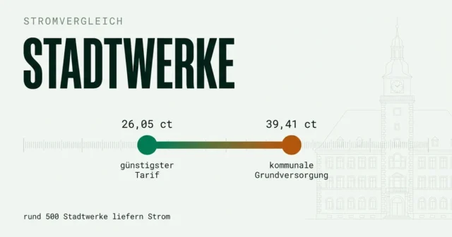 Stadtwerke im Stromvergleich: Sondertarif statt Grundversorgung
