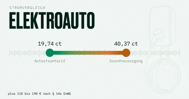 Stromvergleich Elektroauto: Autostrom ab 19,74 Cent