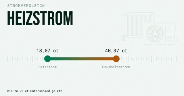 Heizstrom vergleichen: Wärmestrom-Tarife ab 18 Cent
