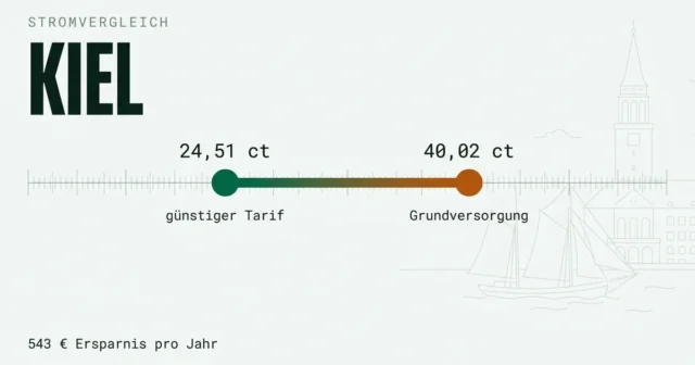 Stromvergleich Kiel: günstigsten Stromanbieter finden