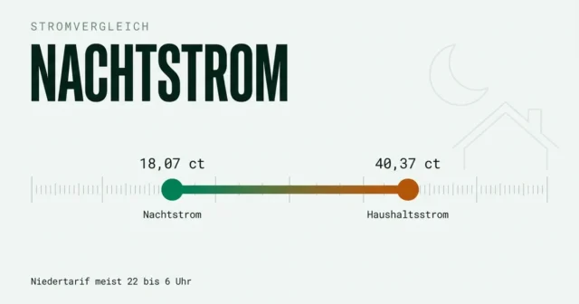 Stromvergleich mit Nachtstrom: Tarife ab 18,07 Cent