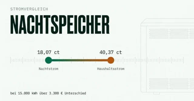 Stromvergleich Nachtspeicherheizung: Nachtstrom ab 18,07 Cent