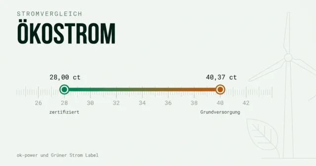 Stromvergleich Ökostrom: zertifizierte Tarife ab 28 Cent