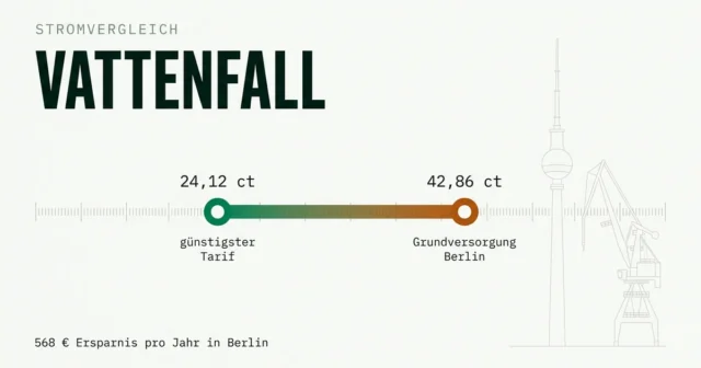Stromvergleich Vattenfall: Grundversorger in Berlin und Hamburg