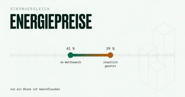 Warum steigen die Strompreise? Die drei Kostenblöcke